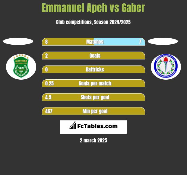 Emmanuel Apeh vs Gaber h2h player stats