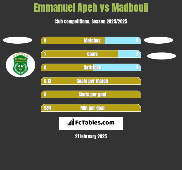 Emmanuel Apeh vs Madbouli h2h player stats