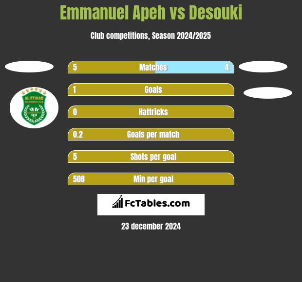 Emmanuel Apeh vs Desouki h2h player stats