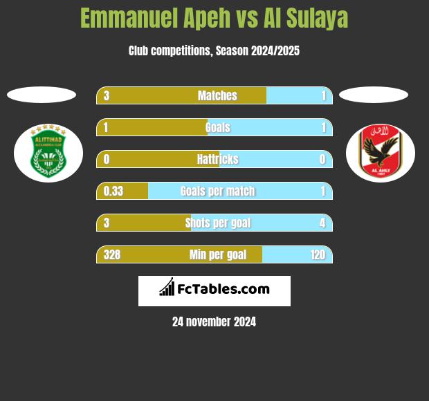 Emmanuel Apeh vs Al Sulaya h2h player stats