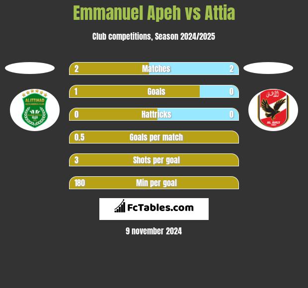 Emmanuel Apeh vs Attia h2h player stats