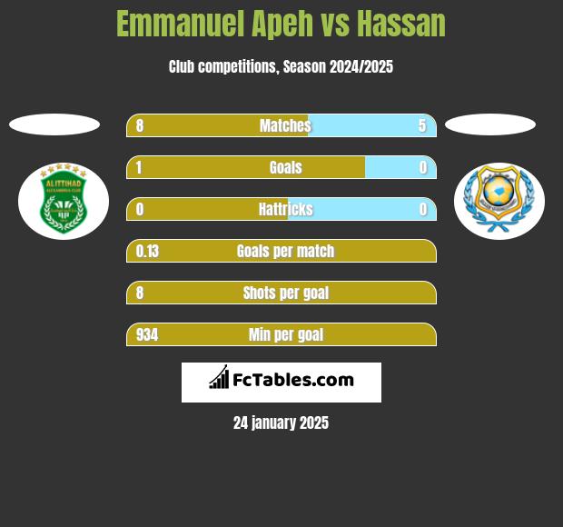 Emmanuel Apeh vs Hassan h2h player stats