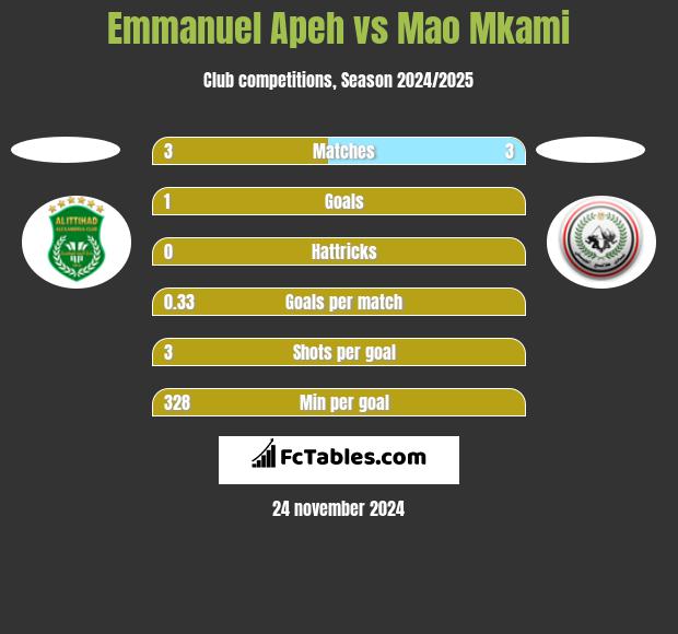 Emmanuel Apeh vs Mao Mkami h2h player stats