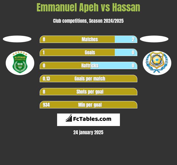 Emmanuel Apeh vs Hassan h2h player stats