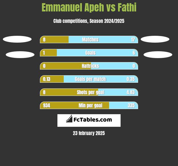 Emmanuel Apeh vs Fathi h2h player stats