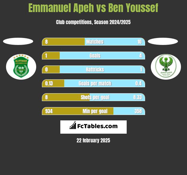 Emmanuel Apeh vs Ben Youssef h2h player stats