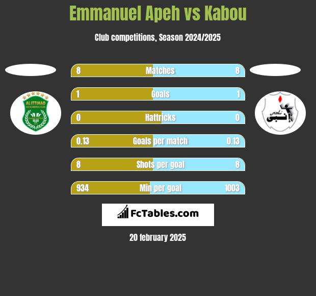 Emmanuel Apeh vs Kabou h2h player stats