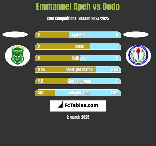 Emmanuel Apeh vs Dodo h2h player stats