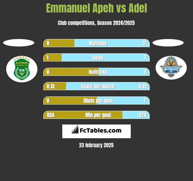 Emmanuel Apeh vs Adel h2h player stats