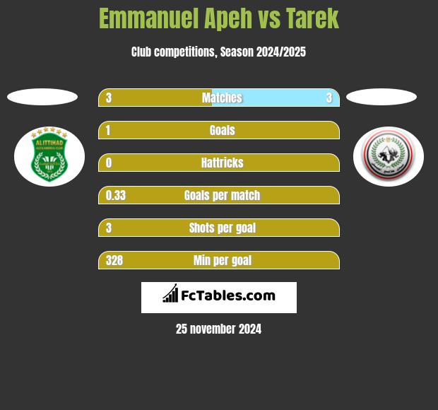 Emmanuel Apeh vs Tarek h2h player stats