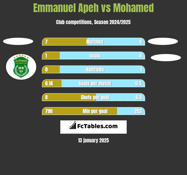 Emmanuel Apeh vs Mohamed h2h player stats