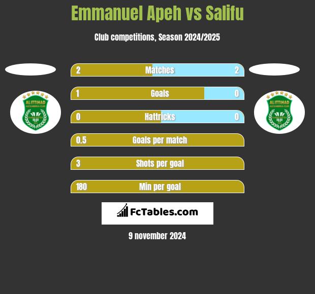 Emmanuel Apeh vs Salifu h2h player stats