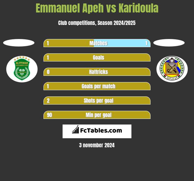 Emmanuel Apeh vs Karidoula h2h player stats