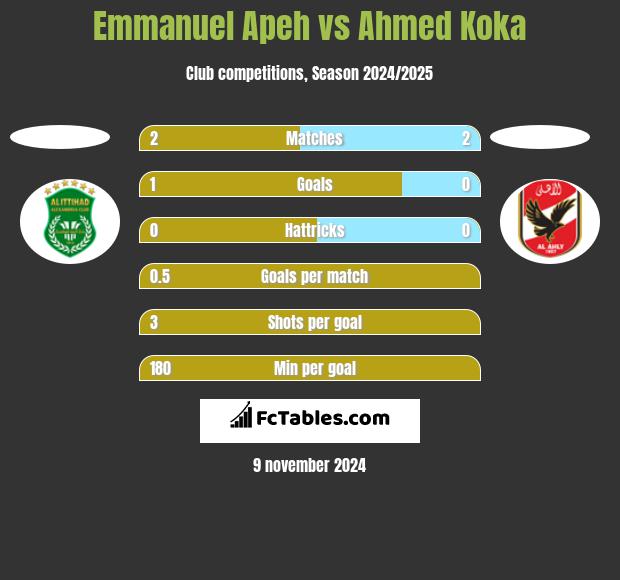 Emmanuel Apeh vs Ahmed Koka h2h player stats