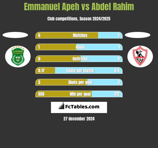 Emmanuel Apeh vs Abdel Rahim h2h player stats