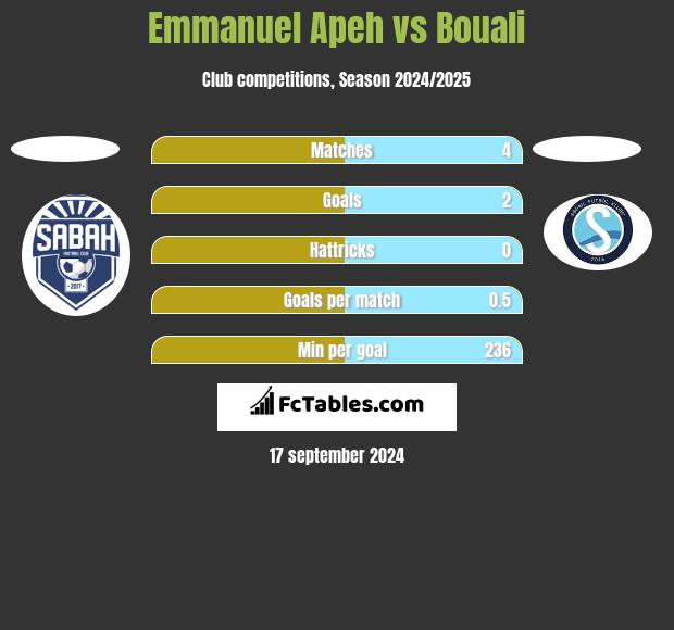 Emmanuel Apeh vs Bouali h2h player stats