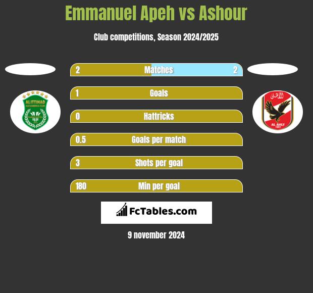 Emmanuel Apeh vs Ashour h2h player stats