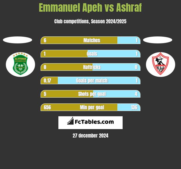 Emmanuel Apeh vs Ashraf h2h player stats