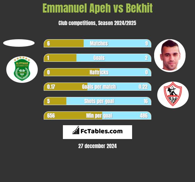 Emmanuel Apeh vs Bekhit h2h player stats