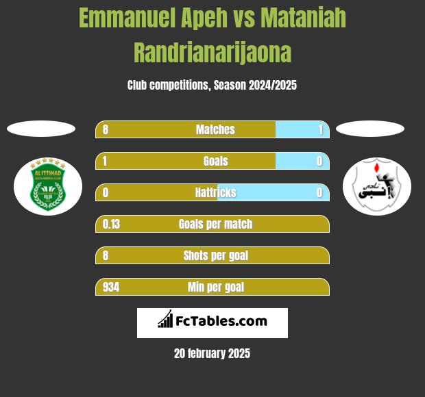 Emmanuel Apeh vs Mataniah Randrianarijaona h2h player stats