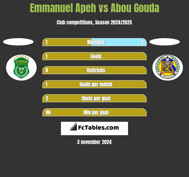 Emmanuel Apeh vs Abou Gouda h2h player stats