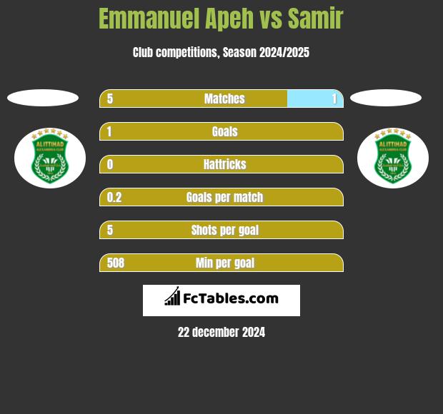 Emmanuel Apeh vs Samir h2h player stats