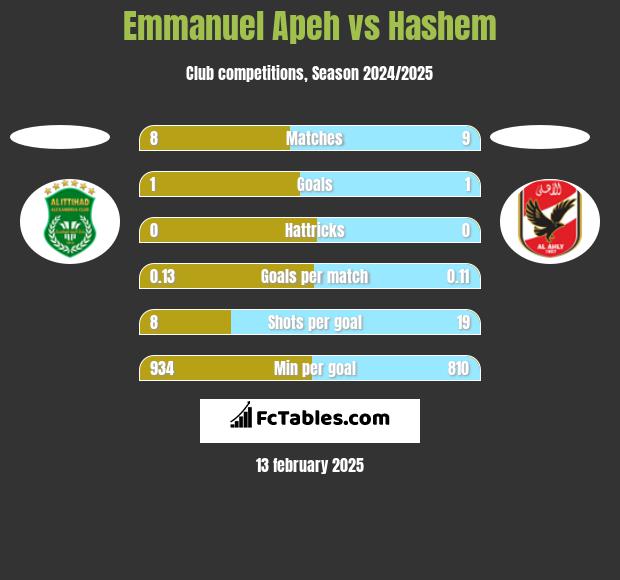 Emmanuel Apeh vs Hashem h2h player stats