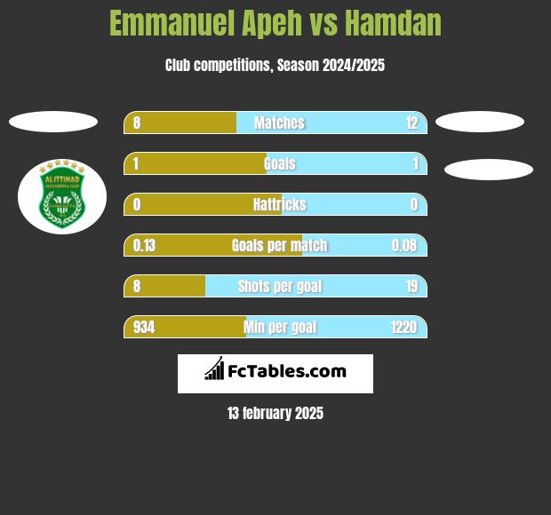 Emmanuel Apeh vs Hamdan h2h player stats