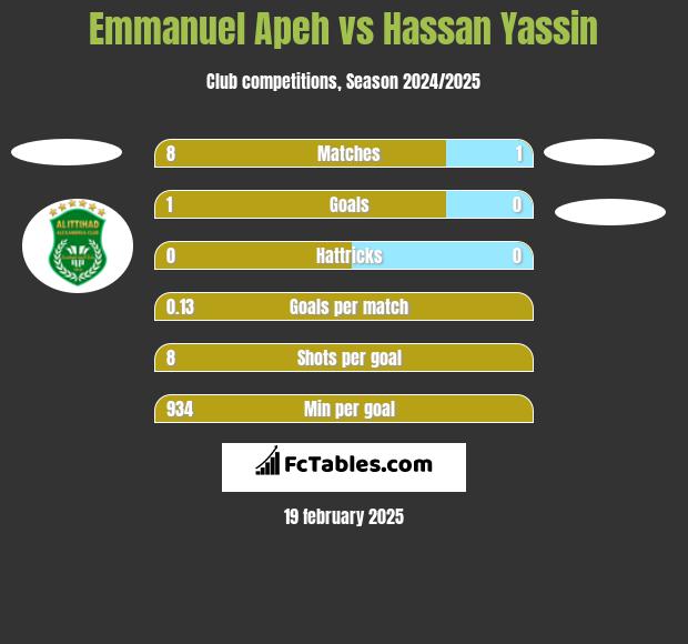 Emmanuel Apeh vs Hassan Yassin h2h player stats