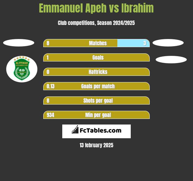 Emmanuel Apeh vs Ibrahim h2h player stats