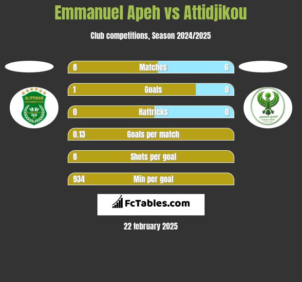 Emmanuel Apeh vs Attidjikou h2h player stats