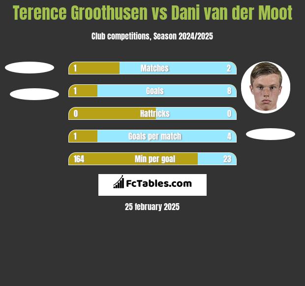 Terence Groothusen vs Dani van der Moot h2h player stats