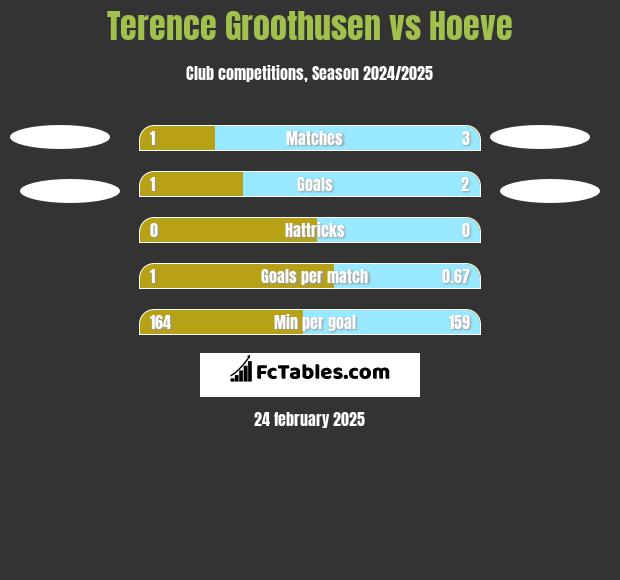 Terence Groothusen vs Hoeve h2h player stats