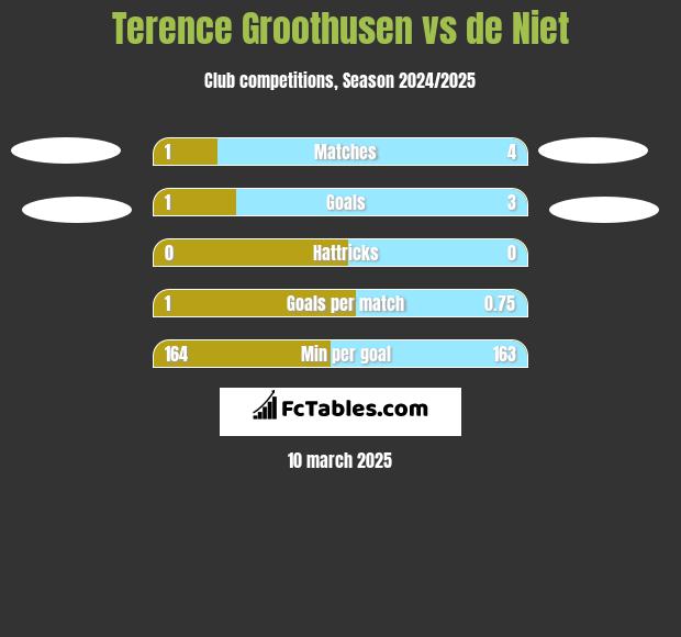 Terence Groothusen vs de Niet h2h player stats