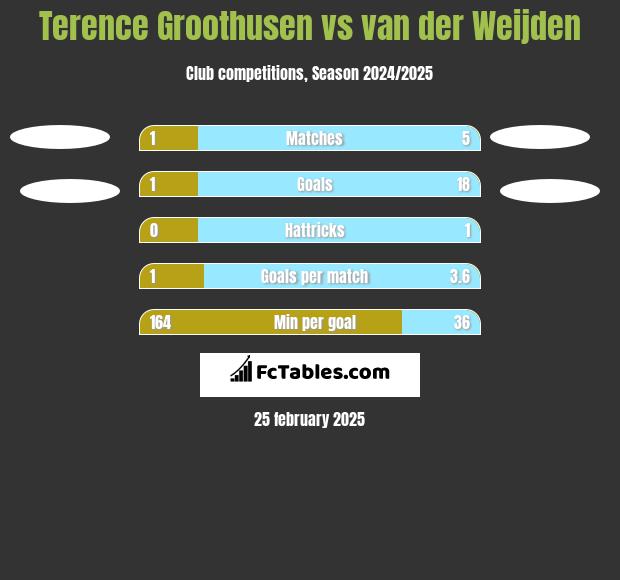 Terence Groothusen vs van der Weijden h2h player stats