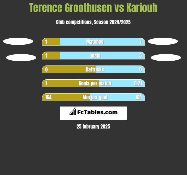 Terence Groothusen vs Kariouh h2h player stats