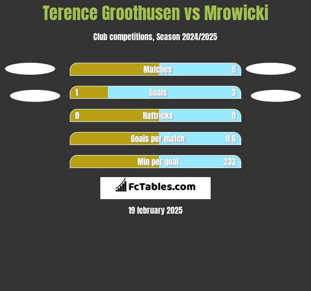 Terence Groothusen vs Mrowicki h2h player stats