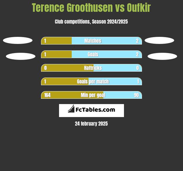 Terence Groothusen vs Oufkir h2h player stats