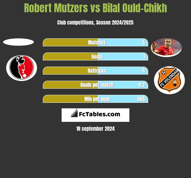 Robert Mutzers vs Bilal Ould-Chikh h2h player stats