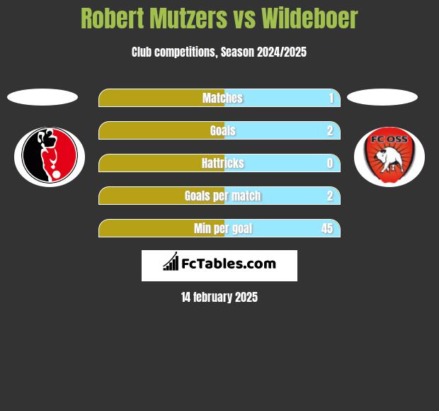 Robert Mutzers vs Wildeboer h2h player stats