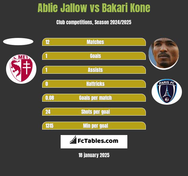 Ablie Jallow vs Bakari Kone h2h player stats