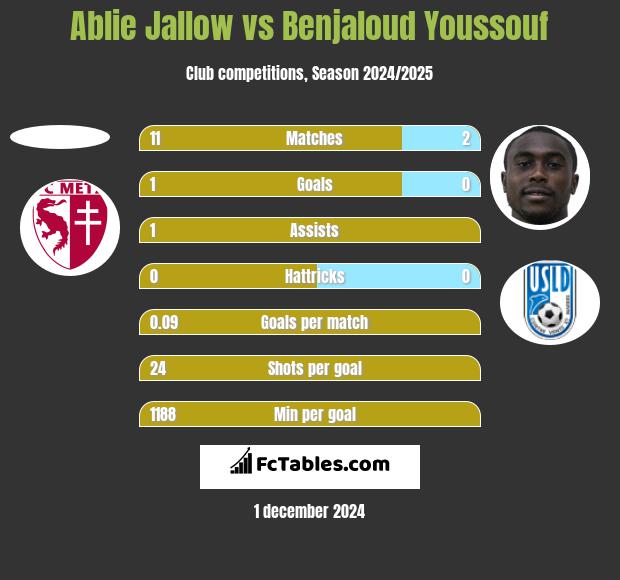 Ablie Jallow vs Benjaloud Youssouf h2h player stats