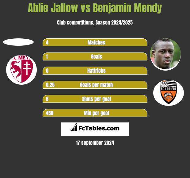 Ablie Jallow vs Benjamin Mendy h2h player stats