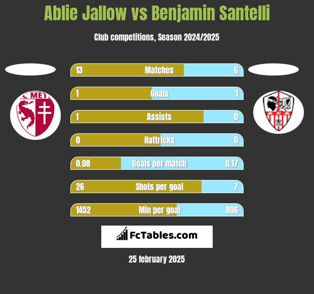 Ablie Jallow vs Benjamin Santelli h2h player stats