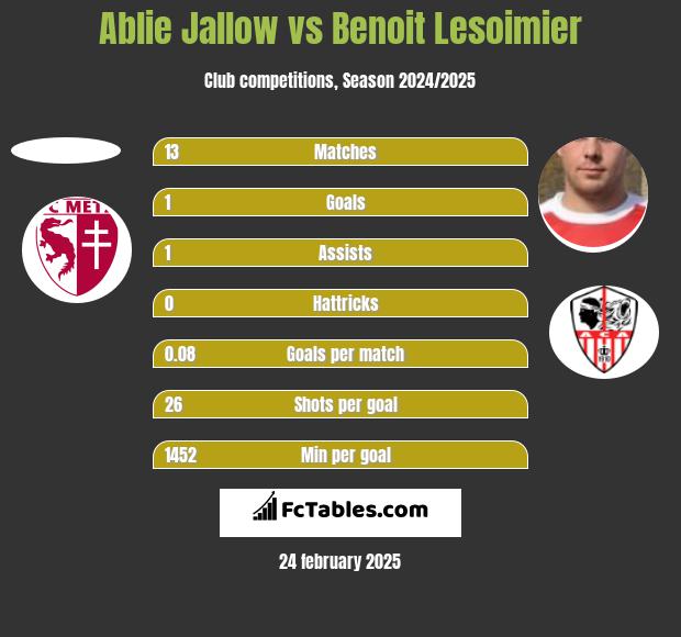 Ablie Jallow vs Benoit Lesoimier h2h player stats