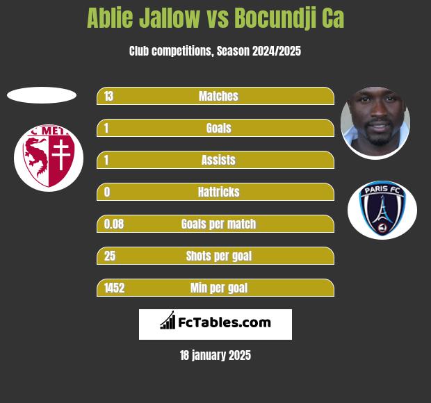 Ablie Jallow vs Bocundji Ca h2h player stats