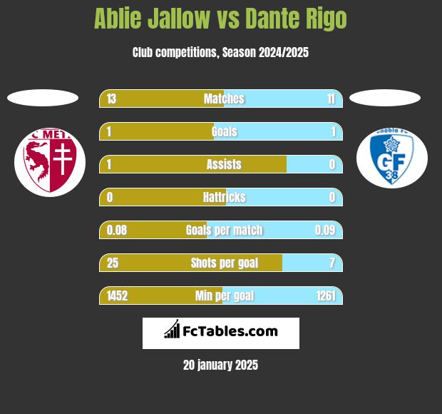 Ablie Jallow vs Dante Rigo h2h player stats