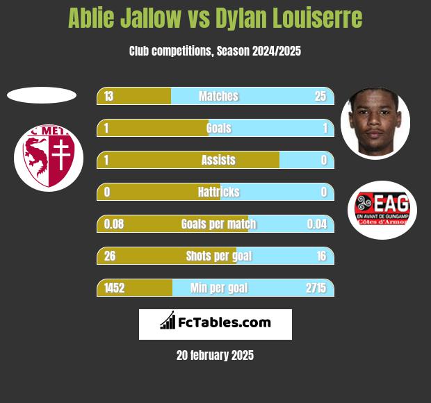 Ablie Jallow vs Dylan Louiserre h2h player stats