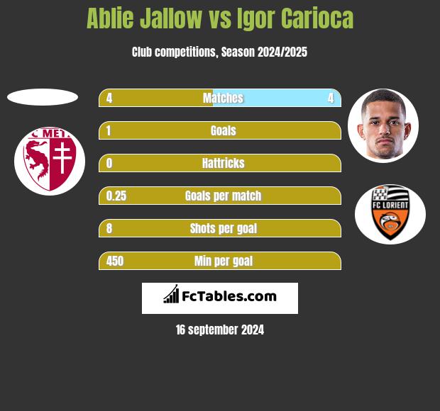 Ablie Jallow vs Igor Carioca h2h player stats