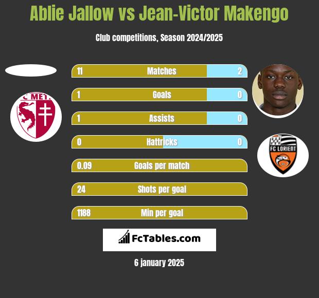 Ablie Jallow vs Jean-Victor Makengo h2h player stats